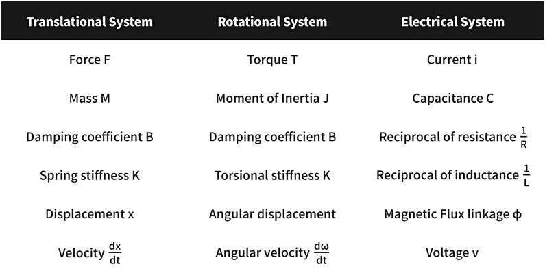 Modelling of Physical Systems | Control Systems - Electrical Engineering (EE)