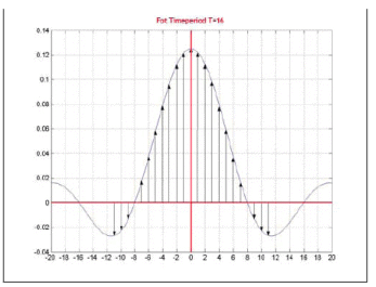 Fourier Transform | Signals and Systems - Electrical Engineering (EE)