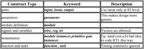 Introduction to Hardware Description Languages - 5 | Embedded Systems (Web) - Computer Science Engineering (CSE)