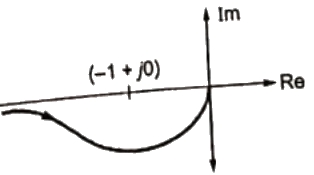 Previous Year Questions- Frequency Response Analysis - 2 | Control Systems - Electrical Engineering (EE)