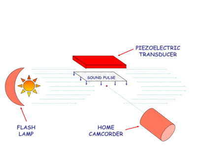 Piezoelectric Transducers: Working and Applications | Sensor & Industrial Instrumentation - Electronics and Communication Engineering (ECE)
