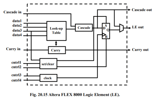 Field Programmable Gate Arrays & Applications - 2 | Embedded Systems (Web) - Computer Science Engineering (CSE)
