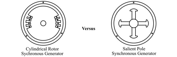 Difference between cylindrical Rotor and Salient pole type rotor | Electrical Machines - Electrical Engineering (EE)
