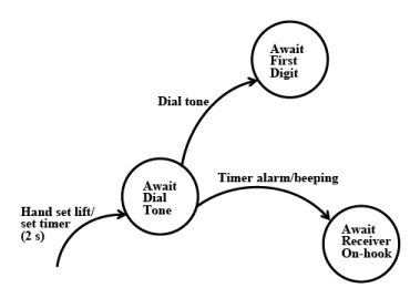 Modelling Timing Constraints | Embedded Systems (Web) - Computer Science Engineering (CSE)