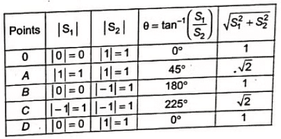 Previous Year Questions- CRO and Electronic Measurements | Electrical and Electronic Measurements - Electrical Engineering (EE)