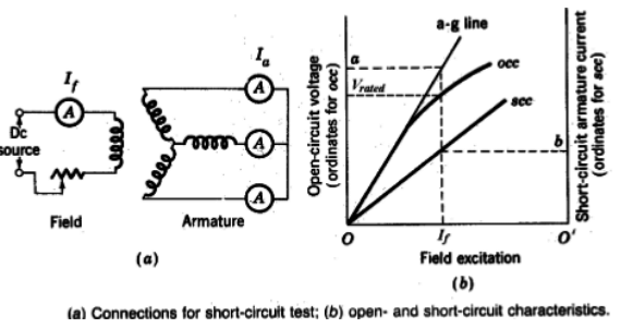 Study Notes For Synchronous Machines - 2 | Electrical Engineering SSC JE (Technical) - Electrical Engineering (EE)