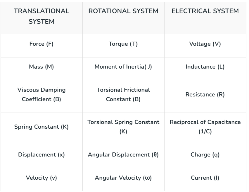 Force Voltage Analogy | Control Systems - Electrical Engineering (EE)