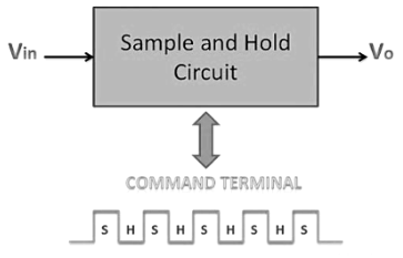 Sample & Hold Circuits | Digital Circuits - Electronics and Communication Engineering (ECE)