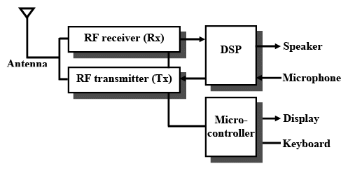 Introduction to Real Time Embedded Systems - 2 | Embedded Systems (Web) - Computer Science Engineering (CSE)