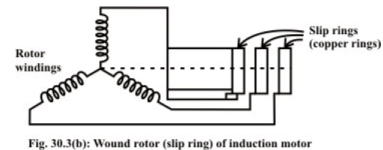 Construction & Principle of Operation of IM | Basic Electrical Technology - Electrical Engineering (EE)