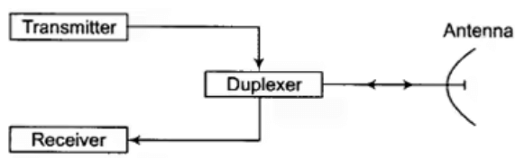 Block diagram of RADAR