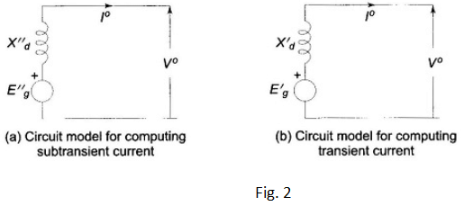 Short Circuit of a Loaded Synchronous Machine | Power Systems - Electrical Engineering (EE)