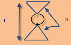 Bow-Tie Antennas