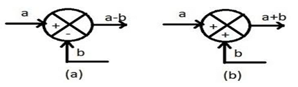 Block Diagram: Reduction Rules (Detailed Notes) | Control Systems - Electrical Engineering (EE)