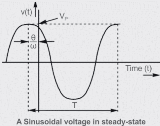 Sinusoidal steady state analysis: Phasors & Derivations | Network Theory (Electric Circuits) - Electrical Engineering (EE)