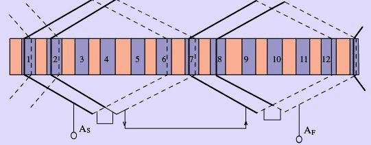 Synchronous Machine Armature Windings - 1 | Electrical Engineering SSC JE (Technical) - Electrical Engineering (EE)