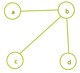 Complement of a Graph | Engineering Mathematics - Engineering Mathematics 