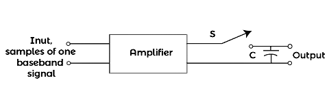 Pulse Amplitude Modulation (PAM) | Communication System - Electronics and Communication Engineering (ECE)