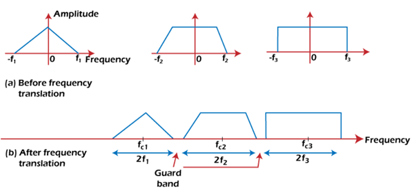 Detailed Notes: Amplitude Modulation | Communication System - Electronics and Communication Engineering (ECE)