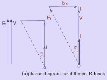Synchronous Generator Operation - 1 | Electrical Engineering SSC JE (Technical) - Electrical Engineering (EE)