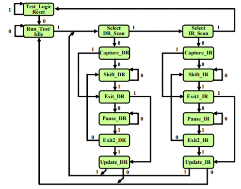 Boundary Scan Methods & Standards - 1 | Embedded Systems (Web) - Computer Science Engineering (CSE)