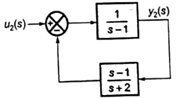 Previous Year Questions- Concepts of Stability | Control Systems - Electrical Engineering (EE)
