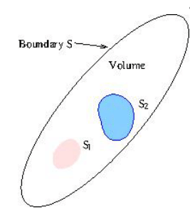 Poisson’s & Laplace’s Equations | Electromagnetic Fields Theory (EMFT) - Electrical Engineering (EE)