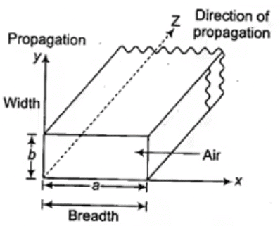 Rectangular coordinate system in Rectangular waveguide