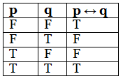 Logical Connectives | Engineering Mathematics - Engineering Mathematics 