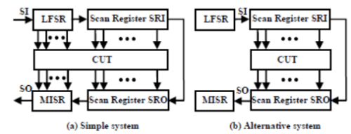 Built-In Self Test (BIST) for Embedded Systems - 3 | Embedded Systems (Web) - Computer Science Engineering (CSE)