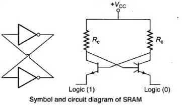 Semiconductor Memories | Digital Circuits - Electronics and Communication Engineering (ECE)