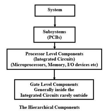Embedded Systems Components - 1 | Embedded Systems (Web) - Computer Science Engineering (CSE)