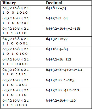 ASCII & Alphanumeric Codes | Digital Circuits - Electronics and Communication Engineering (ECE)