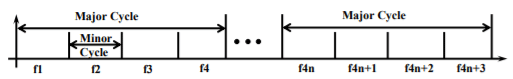 Real Time Task Scheduling - 2 | Embedded Systems (Web) - Computer Science Engineering (CSE)