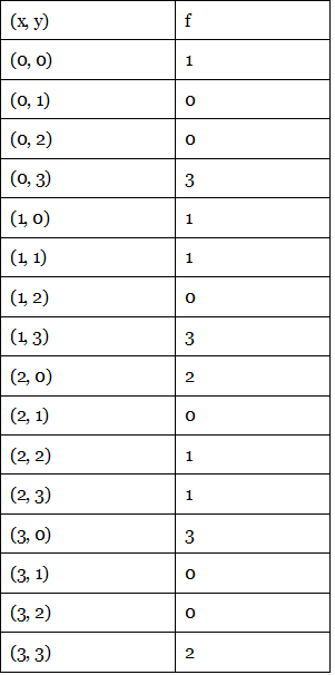 Boolean Algebra | Engineering Mathematics - Engineering Mathematics 