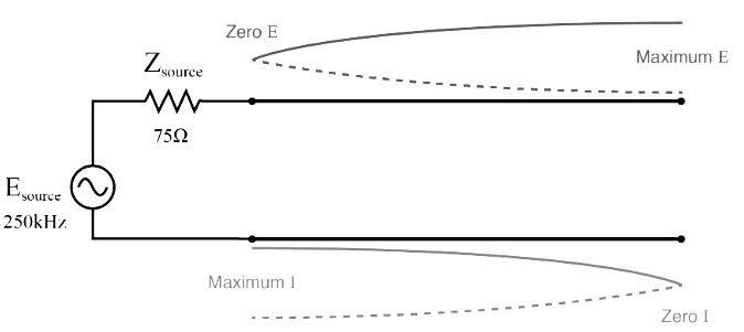 Source sees short, reflected from open at end of quarter wavelength line.