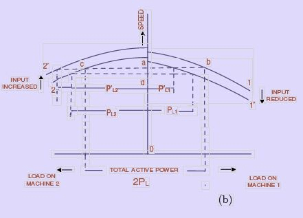 Interconnected Synchronous Generators - 1 | Electrical Engineering SSC JE (Technical) - Electrical Engineering (EE)