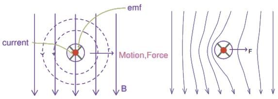 Study Notes: DC Machines - 1 | Electrical Machines for Electrical Engg. - Electrical Engineering (EE)