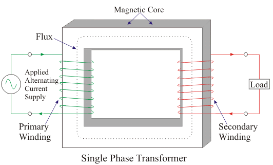 Single-Phase Transformers | Electrical Machines for Electrical Engg. - Electrical Engineering (EE)
