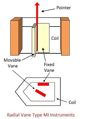 Moving Iron Instruments | GATE Notes & Videos for Electrical Engineering - Electrical Engineering (EE)