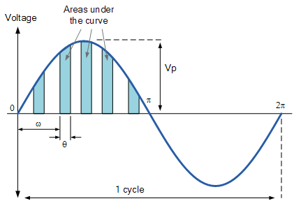 Average Voltage | Network Theory (Electric Circuits) - Electrical Engineering (EE)