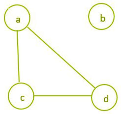 Complement of a Graph | Engineering Mathematics - Engineering Mathematics 