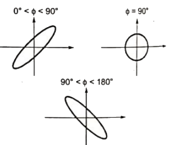 Previous Year Questions- CRO and Electronic Measurements | Electrical and Electronic Measurements - Electrical Engineering (EE)