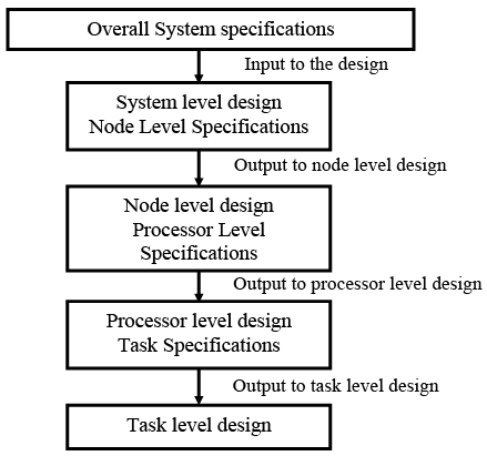Introduction to Real Time Embedded Systems - 2 | Embedded Systems (Web) - Computer Science Engineering (CSE)