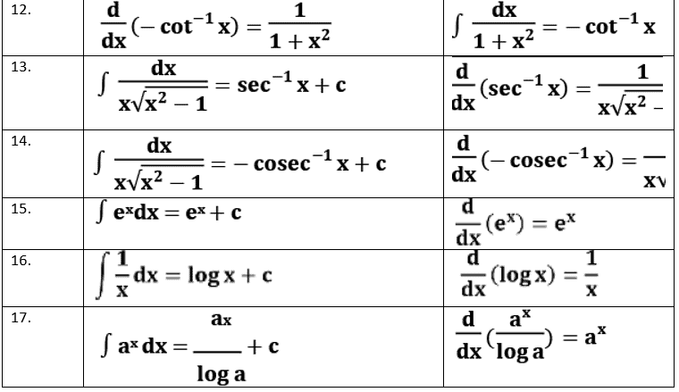 Integration - Calculus | Mathematics for NDA