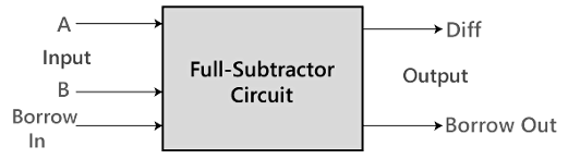 Full Subtractor - GATE