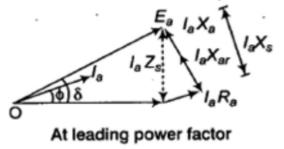 Study Notes For Synchronous Machines - 2 | Electrical Engineering SSC JE (Technical) - Electrical Engineering (EE)