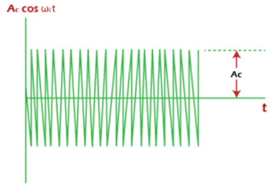 DSBC (Double Sideband with Carrier) transmission | Communication System - Electronics and Communication Engineering (ECE)