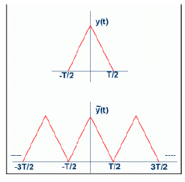 Sampling & Reconstruction of Band Limited Signals | Signals and Systems - Electrical Engineering (EE)