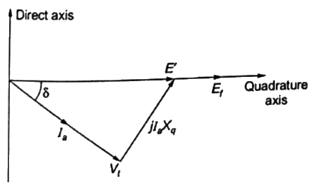Previous Year Questions- Synchronous Machines - 2 | Electrical Machines - Electrical Engineering (EE)